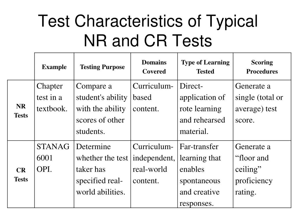 test characteristics of typical nr and cr tests