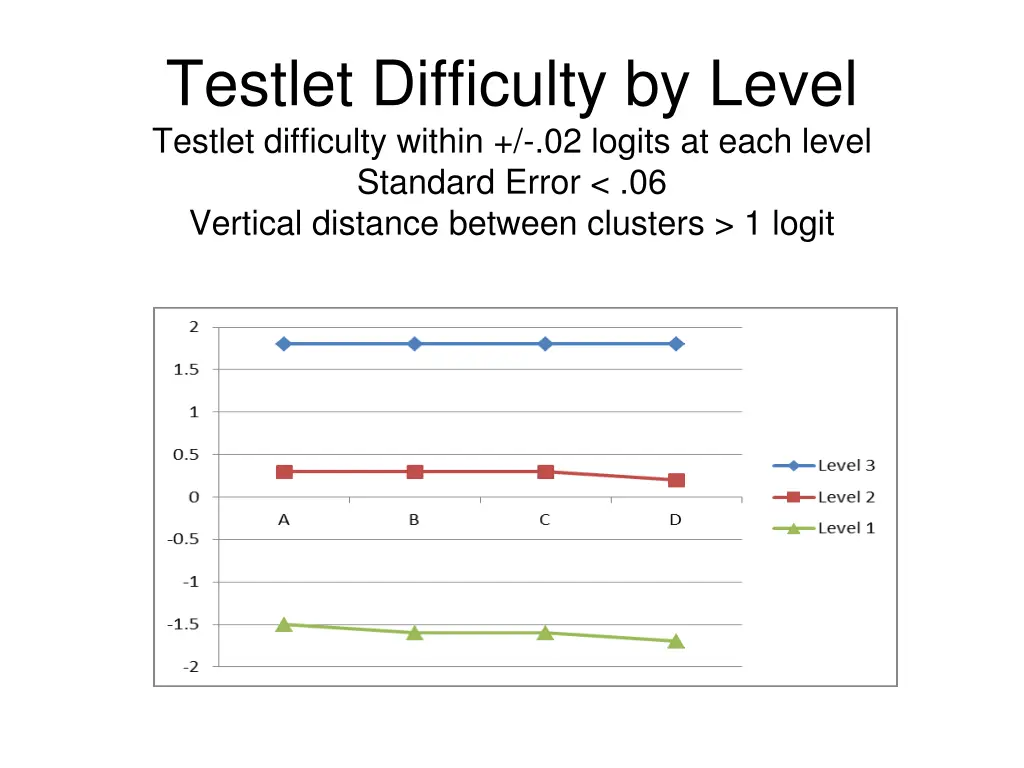 testlet difficulty by level testlet difficulty