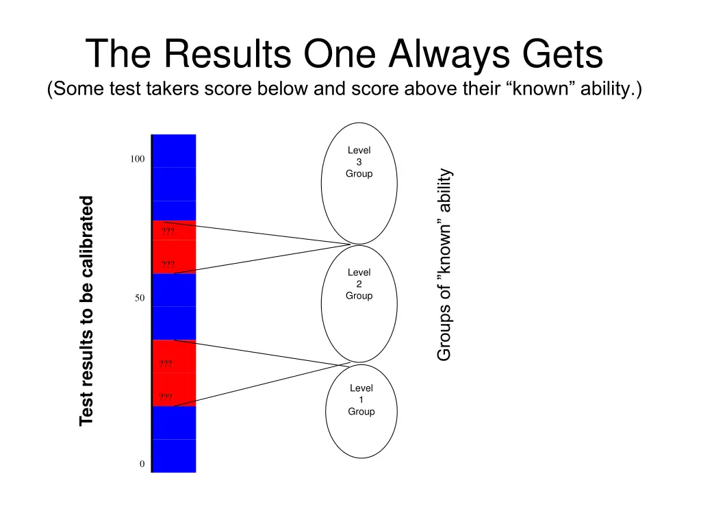 the results one always gets some test takers
