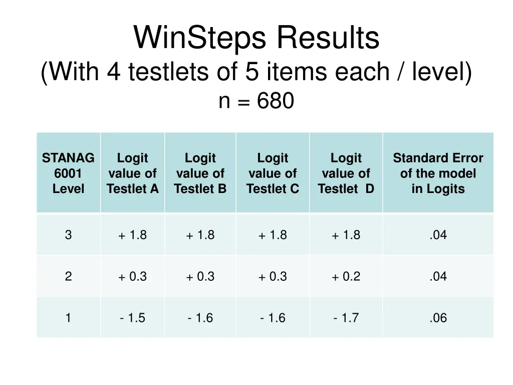 winsteps results with 4 testlets of 5 items each