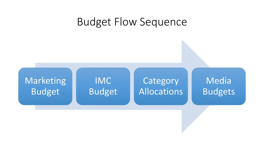 budget flow sequence