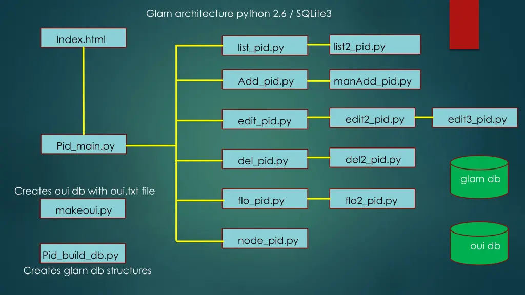 glarn architecture python 2 6 sqlite3