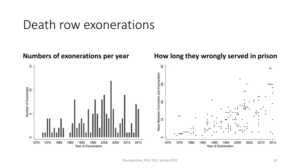 death row exonerations