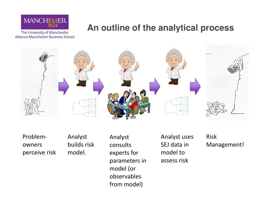 an outline of the analytical process