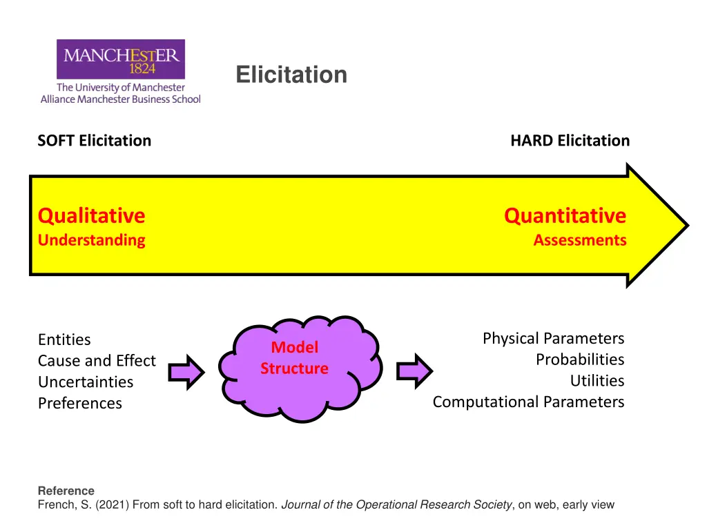 elicitation