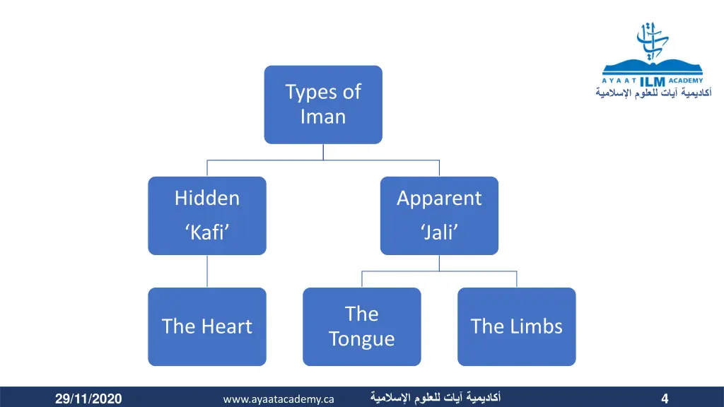 types of iman