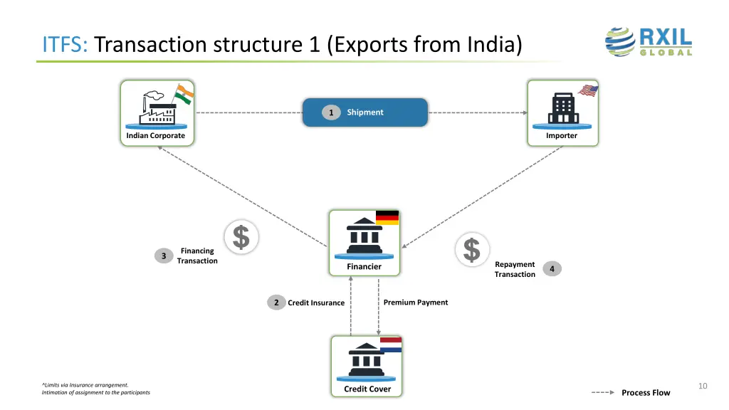 itfs transaction structure 1 exports from india