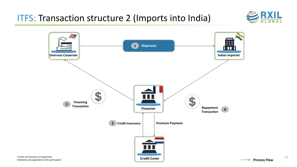 itfs transaction structure 2 imports into india