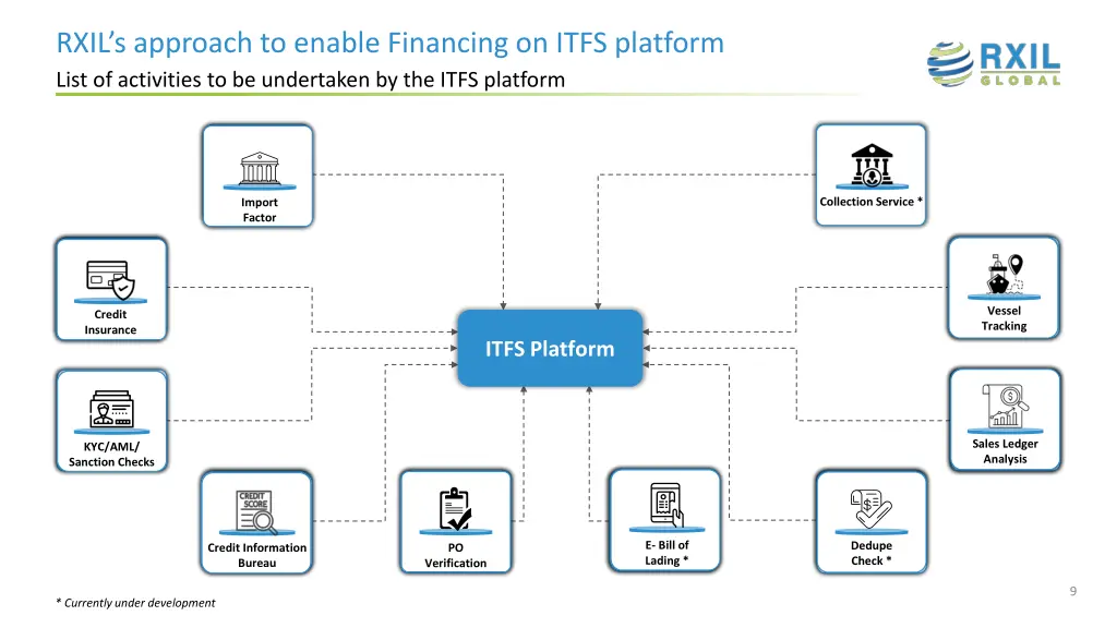 rxil s approach to enable financing on itfs