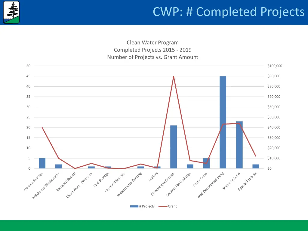 cwp completed projects 2