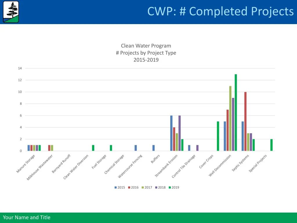 cwp completed projects