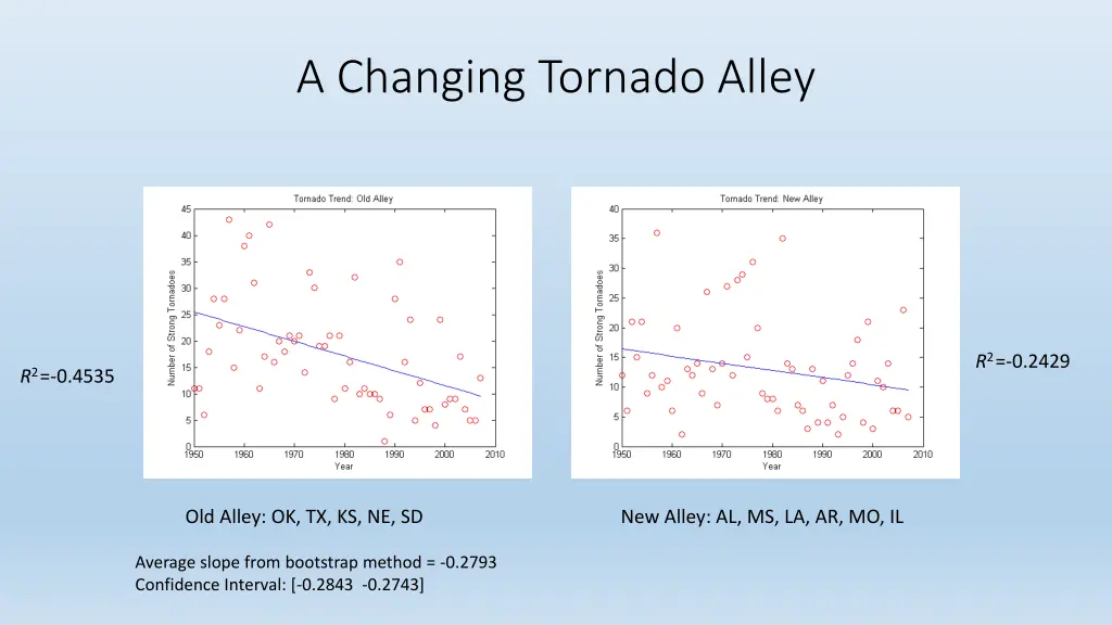 a changing tornado alley