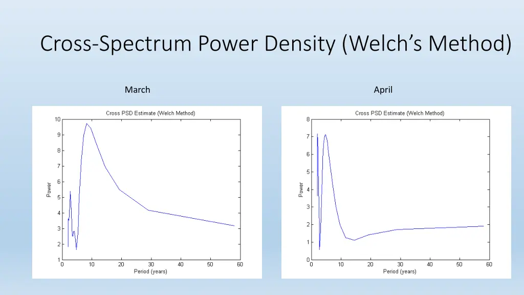 cross spectrum power density welch s method