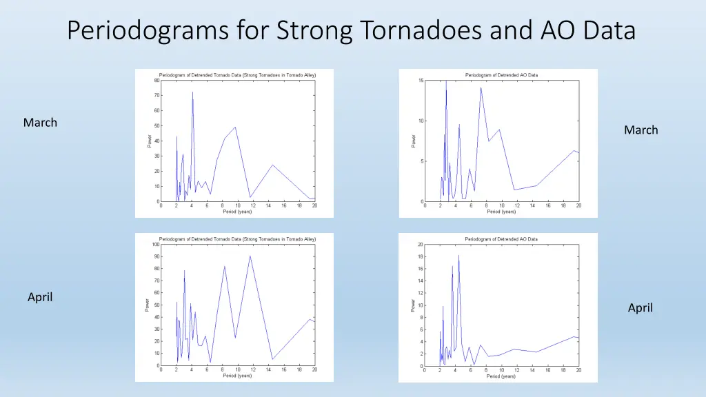 periodograms for strong tornadoes and ao data