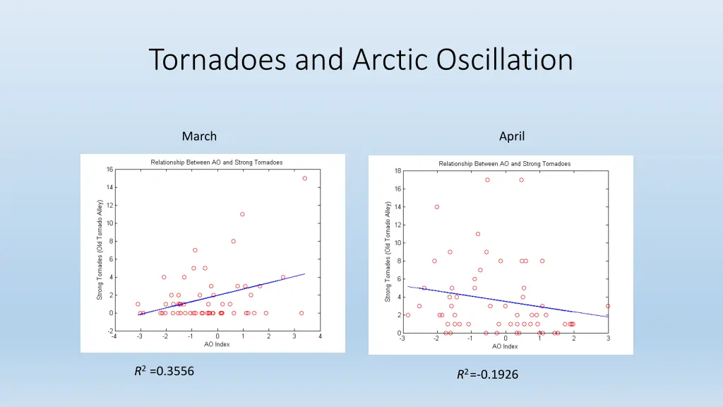 tornadoes and arctic oscillation