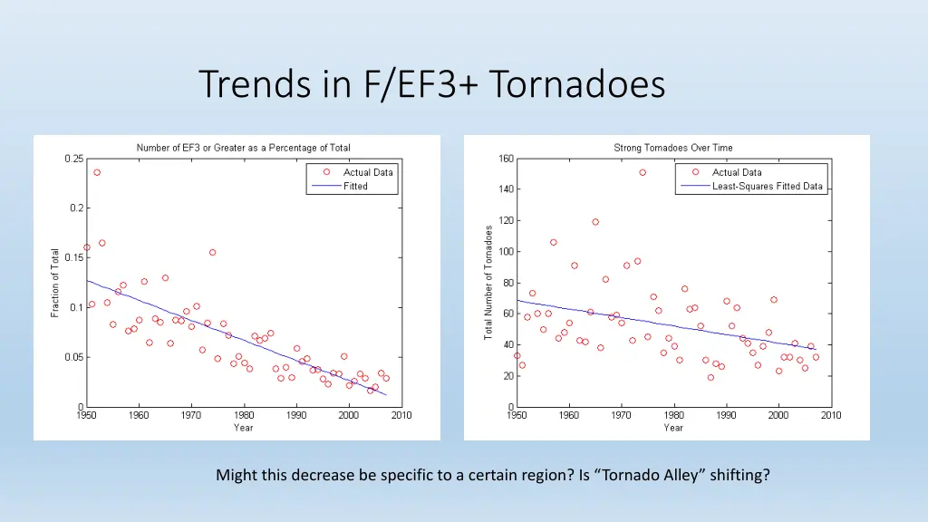 trends in f ef3 tornadoes
