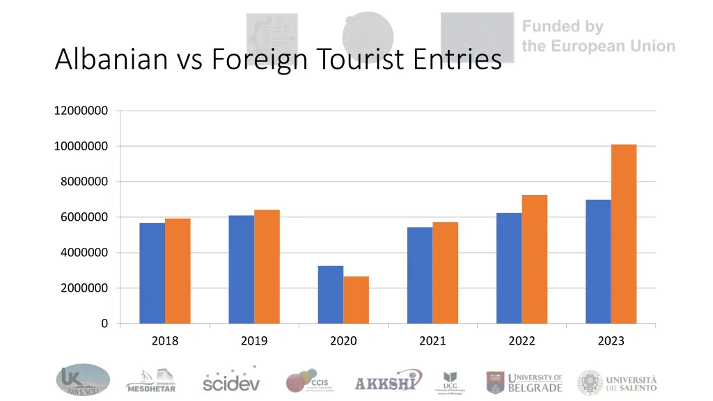 albanian vs foreign tourist entries