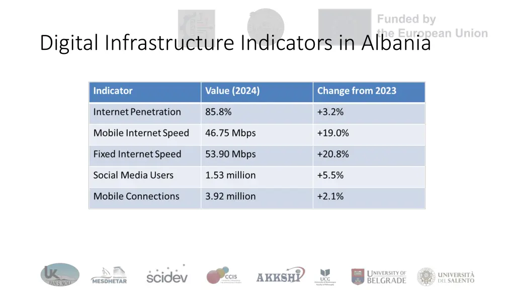 digital infrastructure indicators in albania