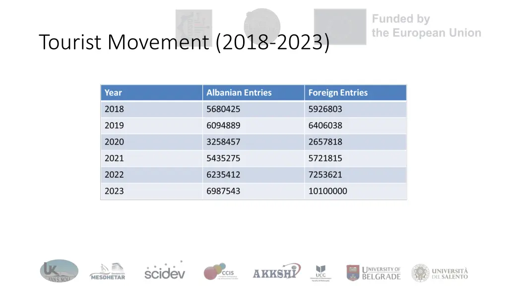 tourist movement 2018 2023