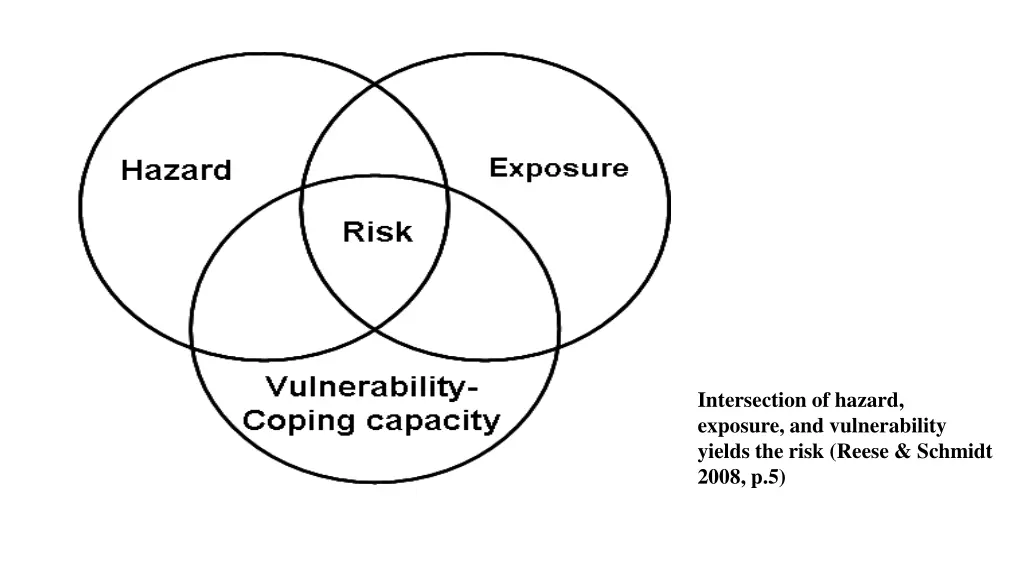 intersection of hazard exposure and vulnerability
