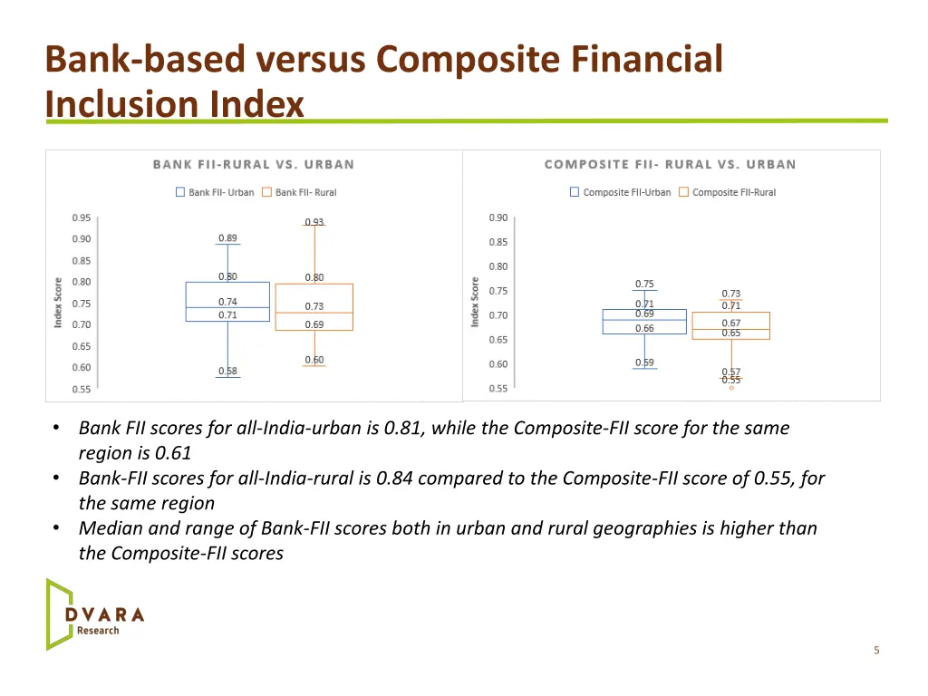 bank based versus composite financial inclusion