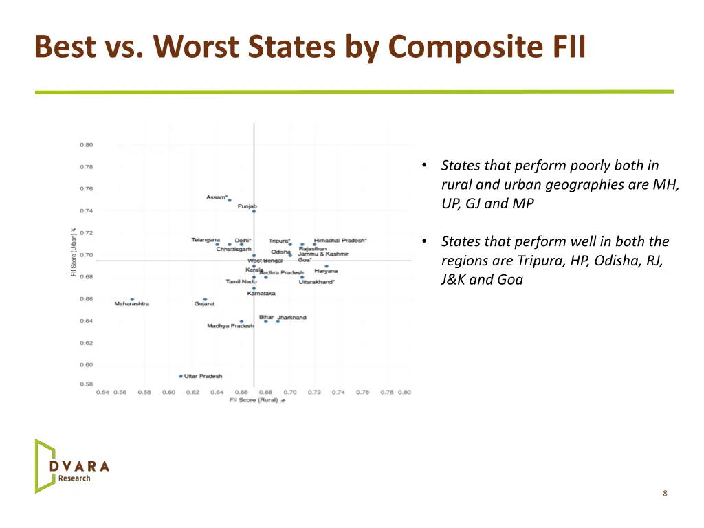 best vs worst states by composite fii