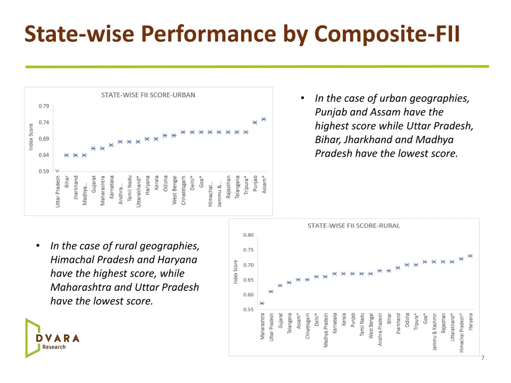 state wise performance by composite fii