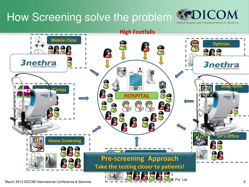 how screening solve the problem