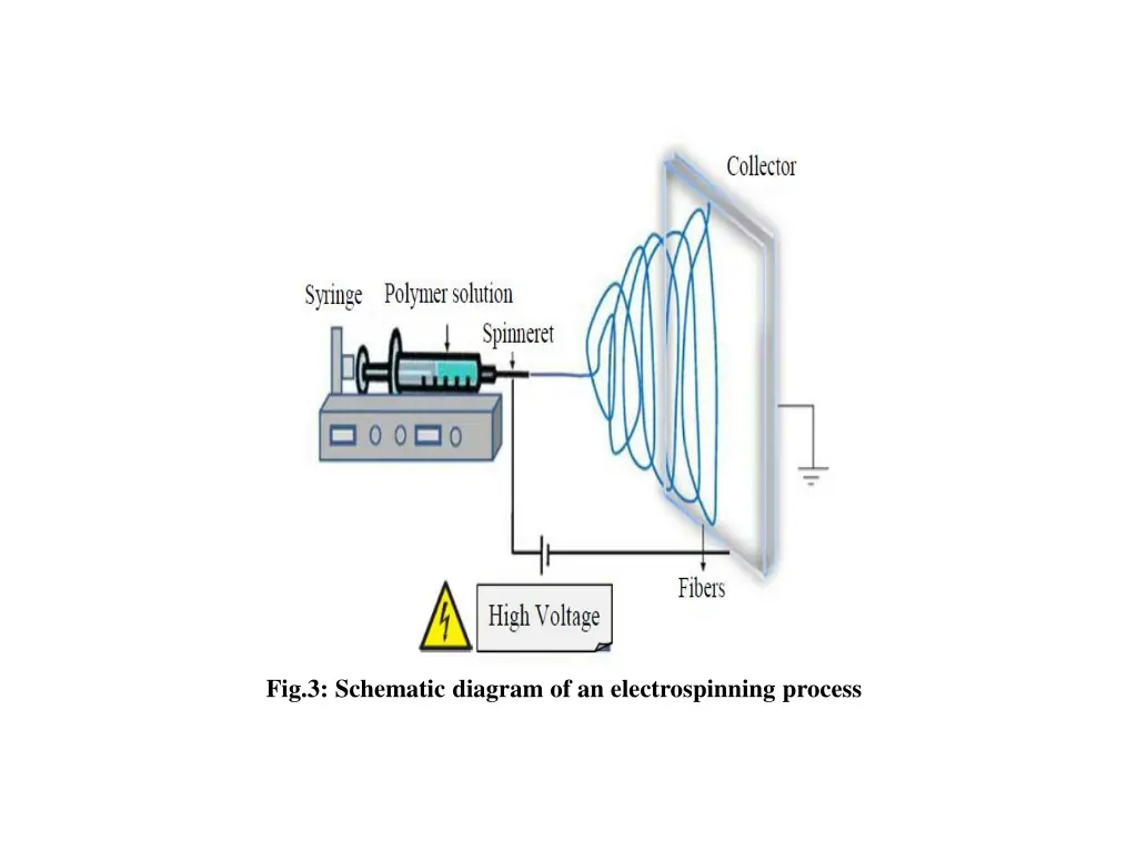fig 3 schematic diagram of an electrospinning