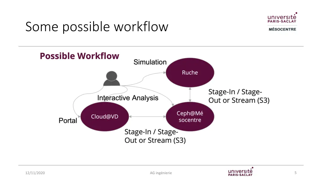 some possible workflow