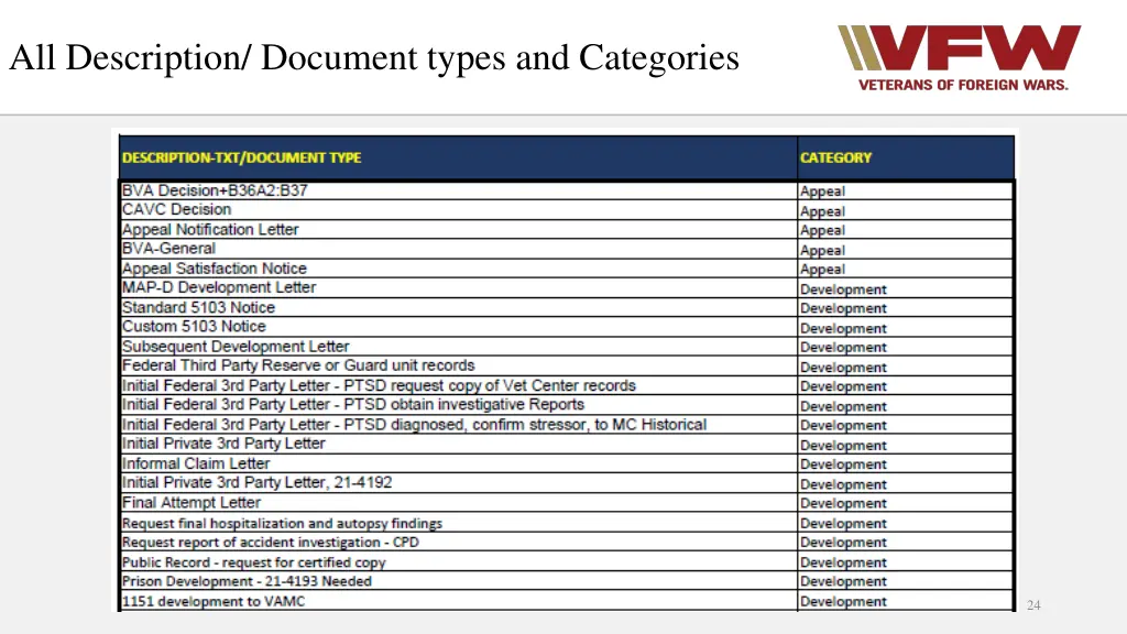 all description document types and categories