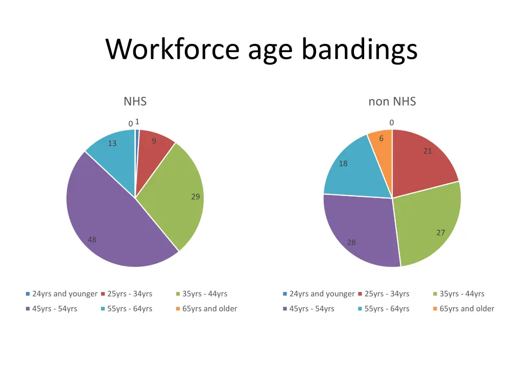 workforce age bandings