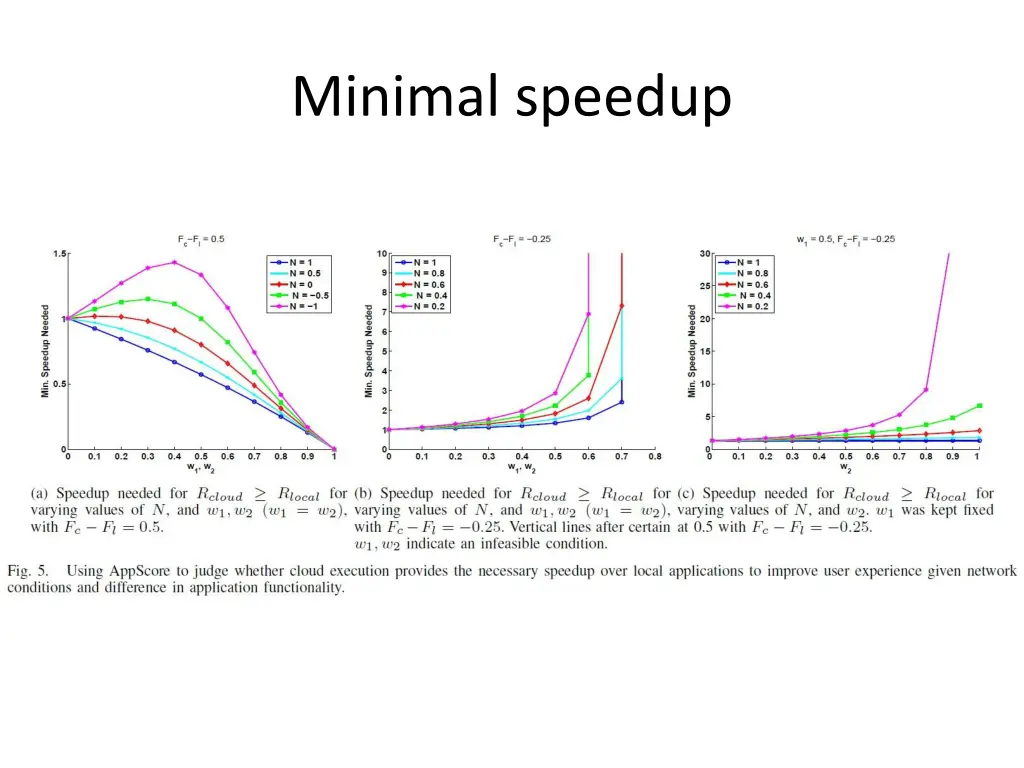 minimal speedup