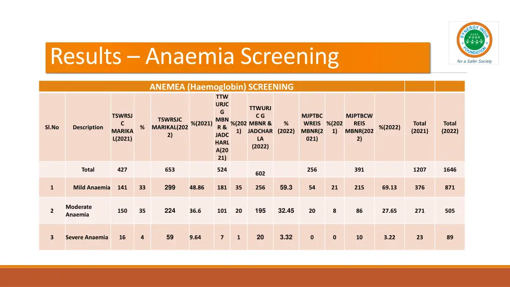 results anaemia screening