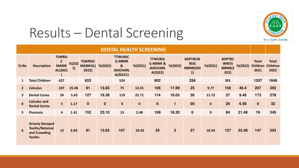 results dental screening