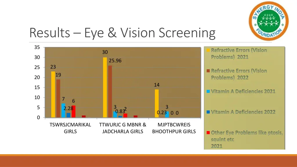 results eye vision screening 1