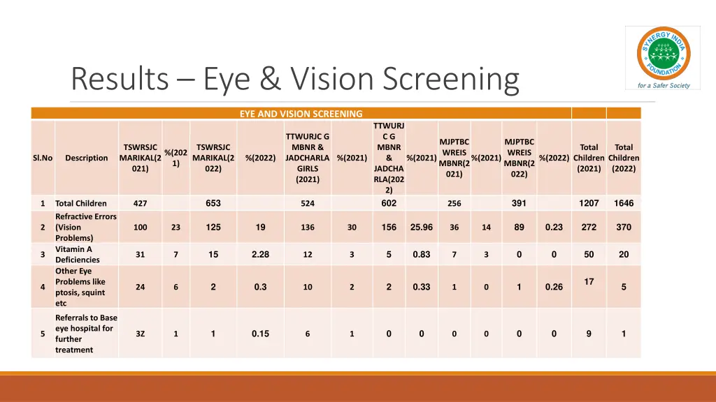 results eye vision screening