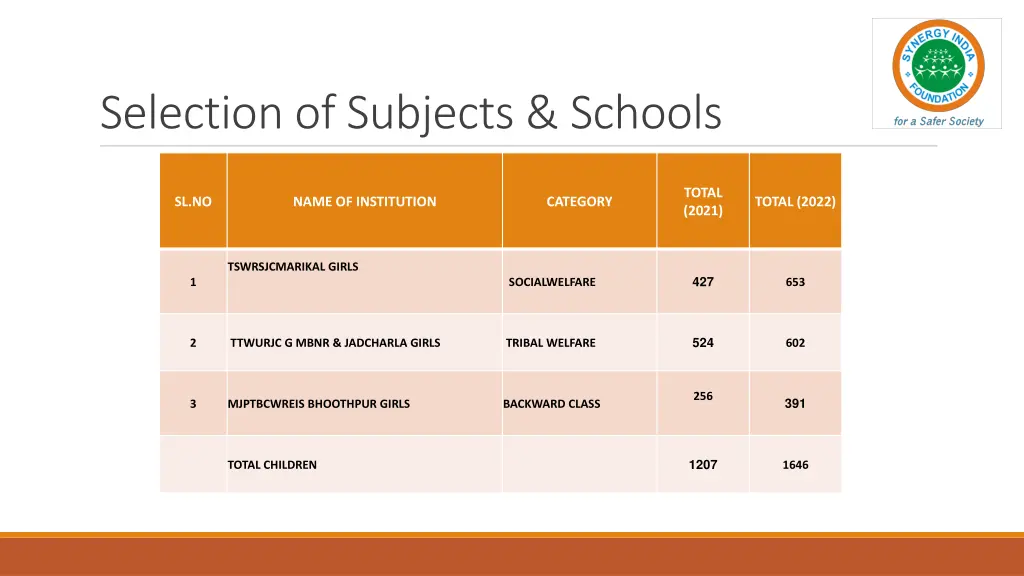 selection of subjects schools