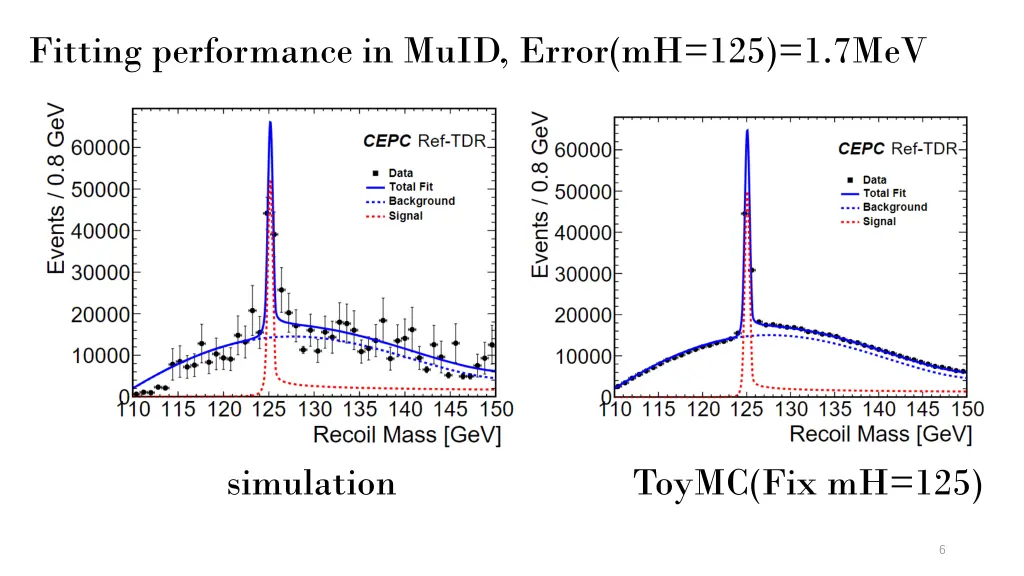 fitting performance in muid error mh 125 1 7mev