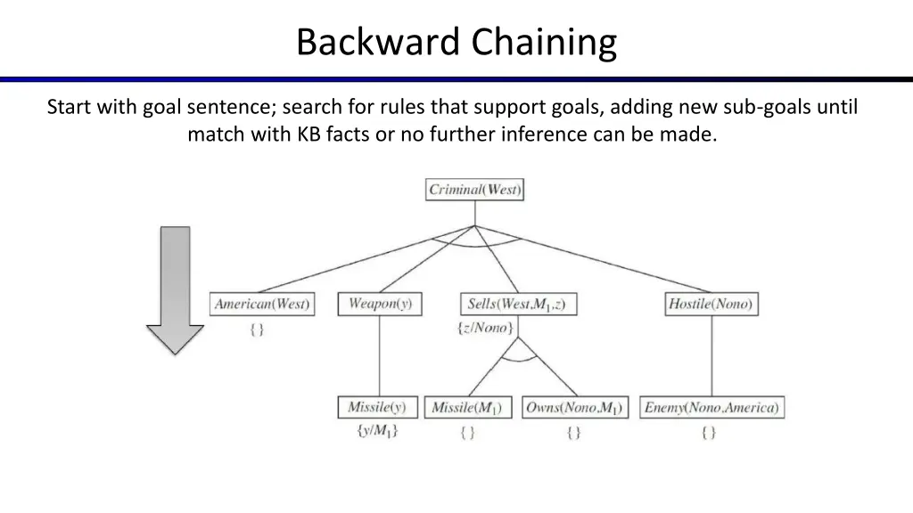 backward chaining