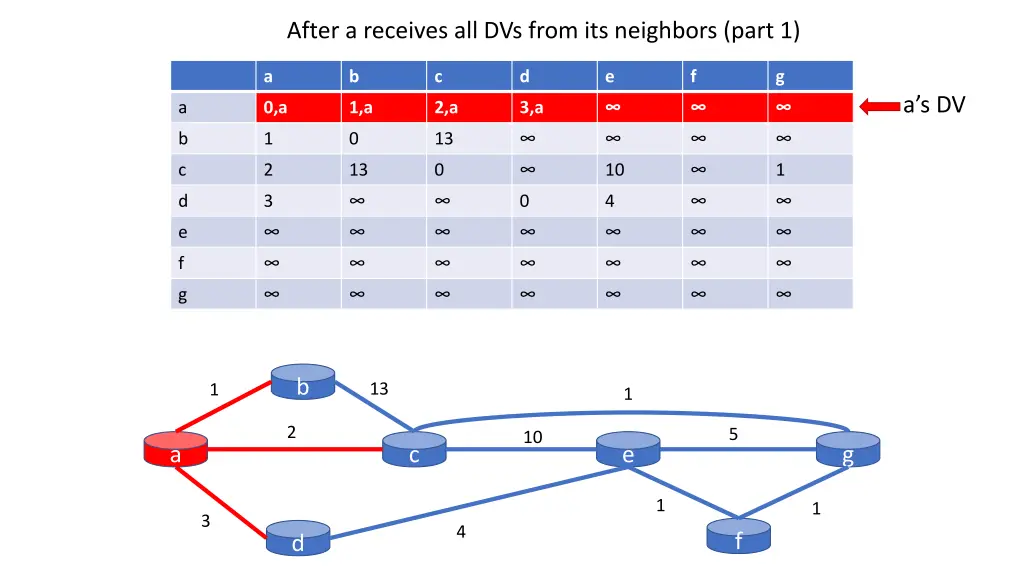 after a receives all dvs from its neighbors part 1