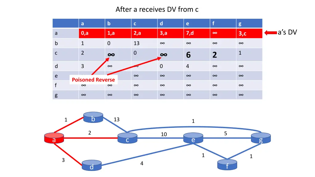 after a receives dv from c