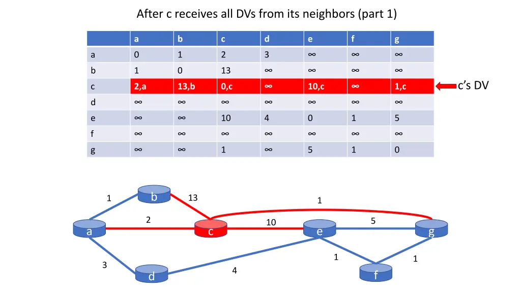 after c receives all dvs from its neighbors part 1