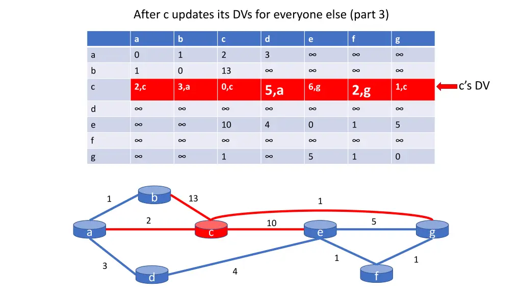 after c updates its dvs for everyone else part 3