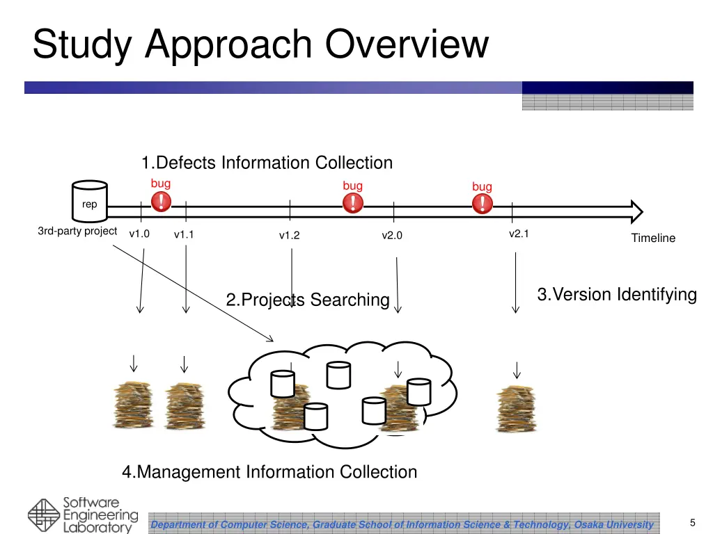 study approach overview