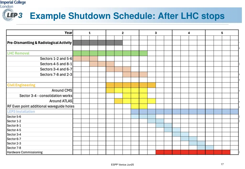 example shutdown schedule after lhc stops