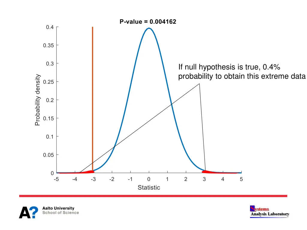 if null hypothesis is true 0 4 probability
