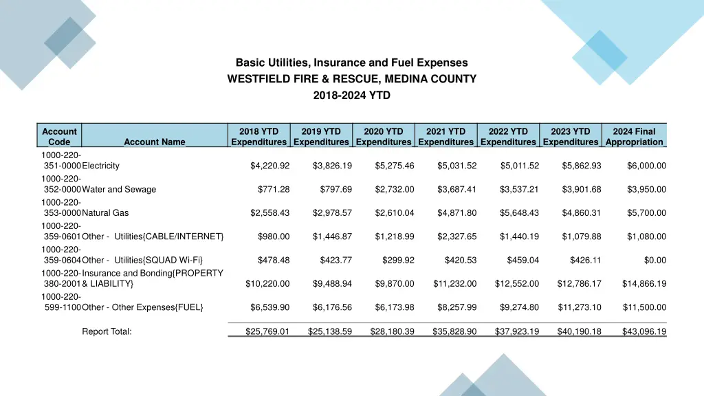 basic utilities insurance and fuel expenses
