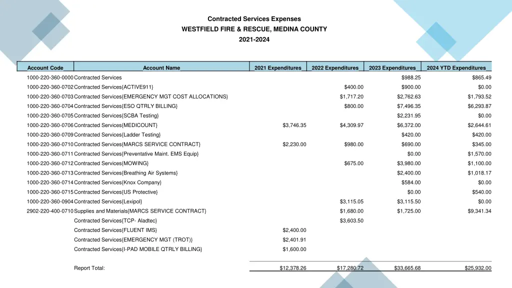 contracted services expenses westfield fire