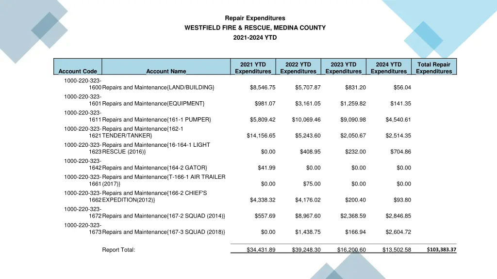 repair expenditures